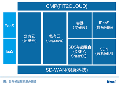 基礎軟件服務風云再起 八月“基礎云服務30強”榜單重磅征集中
